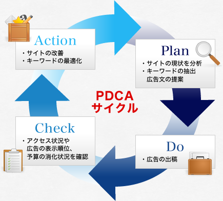 PDCAサイクル